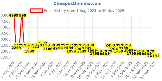 myntra.com LOUIS STITCH Men Leatherette Dual Tone Finish Moccasin Shoes louis stitch Price History Graph from 1 Aug 2024 to 30 Nov 2025