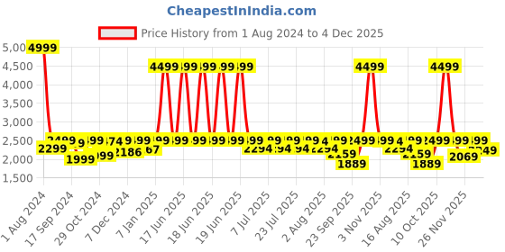 myntra.com LOUIS STITCH Men Leatherette Dual Tone Patina Shaded Monk Shoes louis stitch Price History Graph from 1 Aug 2024 to 4 Dec 2025