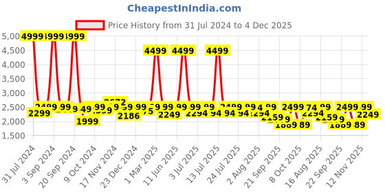 myntra.com LOUIS STITCH Men Leatherette Dual Tone Shade Formal Shoes louis stitch Price History Graph from 31 Jul 2024 to 4 Dec 2025