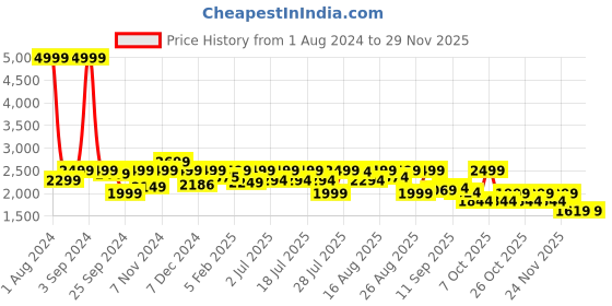 myntra.com LOUIS STITCH Men Leatherette Dual Tone Shade Moccasin Shoes louis stitch Price History Graph from 1 Aug 2024 to 28 Nov 2025