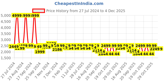 myntra.com LOUIS STITCH Men Leatherette Dual Tone Shade Moccasin Shoes louis stitch Price History Graph from 27 Jul 2024 to 4 Dec 2025