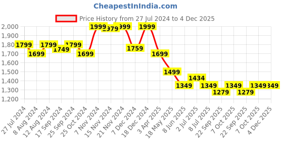 myntra.com LOUIS STITCH Men Leatherette Formal Moccasins Shoes louis stitch Price History Graph from 27 Jul 2024 to 4 Dec 2025