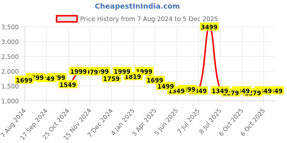myntra.com LOUIS STITCH Men Leatherette Formal Moccasins Shoes louis stitch Price History Graph from 7 Aug 2024 to 5 Dec 2025