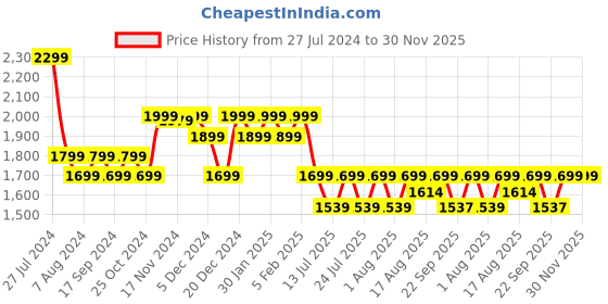 myntra.com louis stitch Men Leatherette Formal Slip On Shoes Moccasins louis stitch Price History Graph from 27 Jul 2024 to 30 Nov 2025