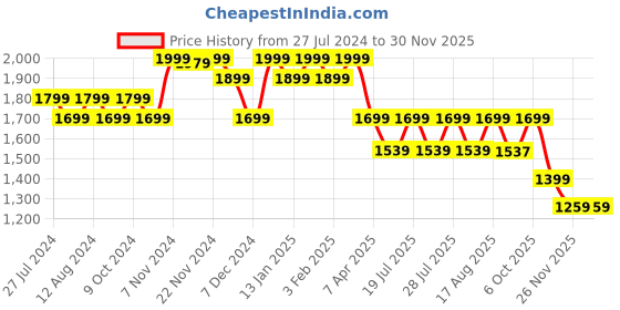 myntra.com louis stitch Men Leatherette Formal Slip On Shoes Moccasins louis stitch Price History Graph from 27 Jul 2024 to 29 Nov 2025