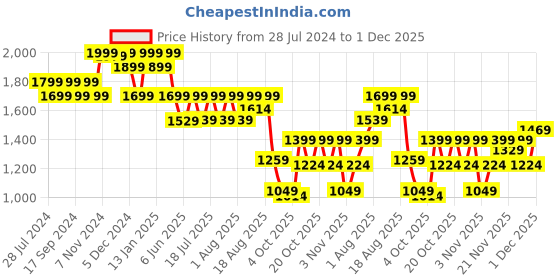 myntra.com louis stitch Men Leatherette Formal Slip On Shoes Moccasins louis stitch Price History Graph from 28 Jul 2024 to 1 Dec 2025