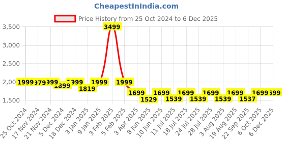 myntra.com louis stitch Men Leatherette Formal Slip On Shoes Moccasins louis stitch Price History Graph from 25 Oct 2024 to 5 Dec 2025