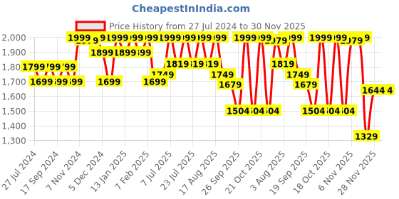 myntra.com louis stitch Men Leatherette Formal Slip On Shoes Tassel Moccasins louis stitch Price History Graph from 27 Jul 2024 to 30 Nov 2025