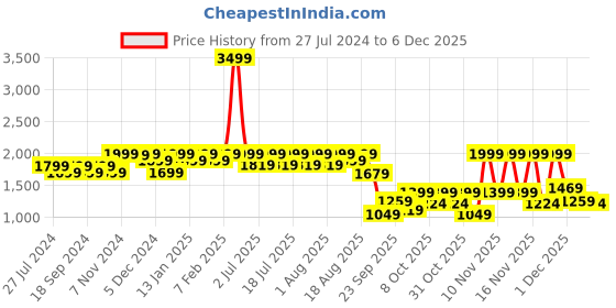 myntra.com louis stitch Men Leatherette Formal Slip On Shoes Tassel Moccasins louis stitch Price History Graph from 27 Jul 2024 to 4 Dec 2025