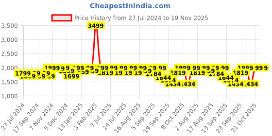 myntra.com louis stitch Men Leatherette Formal Slip On Shoes Tassel Moccasins louis stitch Price History Graph from 27 Jul 2024 to 18 Nov 2025