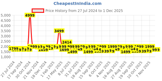 myntra.com louis stitch Men Leatherette Formal Slip On Shoes Tassel Moccasins louis stitch Price History Graph from 27 Jul 2024 to 1 Dec 2025