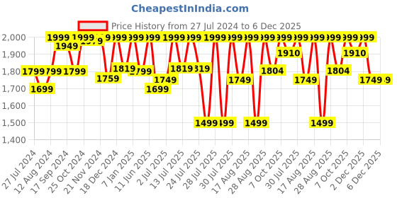 myntra.com LOUIS STITCH Men Leatherette Formal Slip On Shoes Tassel Moccasins louis stitch Price History Graph from 27 Jul 2024 to 5 Dec 2025