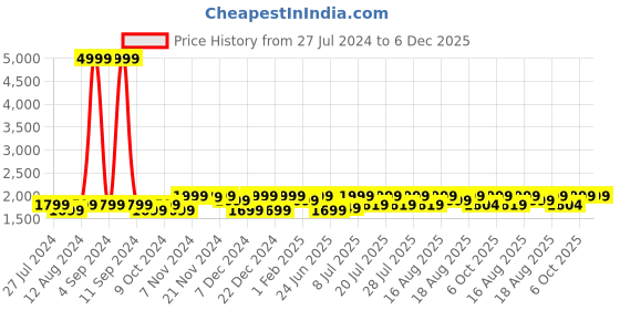 myntra.com louis stitch Men Leatherette Formal Slip On Shoes Tassel Moccasins louis stitch Price History Graph from 27 Jul 2024 to 5 Dec 2025