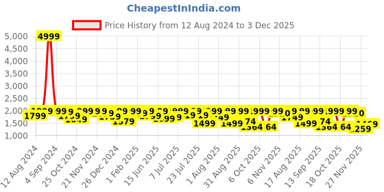 myntra.com LOUIS STITCH Men Leatherette Formal Slip On Shoes Tassel Moccasins louis stitch Price History Graph from 12 Aug 2024 to 3 Dec 2025