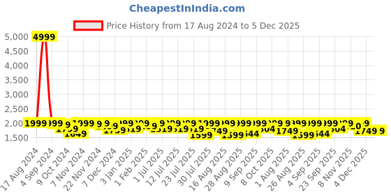 myntra.com LOUIS STITCH Men Leatherette Formal Slip On Shoes Tassel Moccasins louis stitch Price History Graph from 17 Aug 2024 to 5 Dec 2025