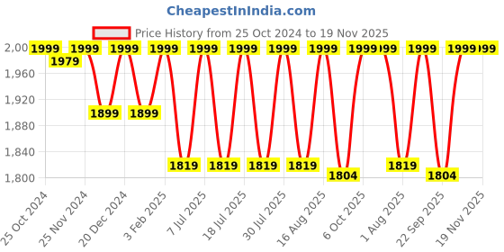 myntra.com louis stitch Men Leatherette Formal Slip On Shoes Tassel Moccasins louis stitch Price History Graph from 25 Oct 2024 to 18 Nov 2025