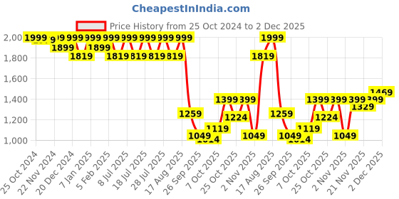 myntra.com louis stitch Men Leatherette Formal Slip On Shoes Tassel Moccasins louis stitch Price History Graph from 25 Oct 2024 to 2 Dec 2025
