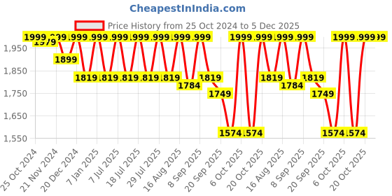 myntra.com louis stitch Men Leatherette Formal Slip On Shoes Tassel Moccasins louis stitch Price History Graph from 25 Oct 2024 to 5 Dec 2025