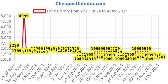 myntra.com louis stitch Men Leatherette Moccasins Formal Shoes louis stitch Price History Graph from 27 Jul 2024 to 4 Dec 2025