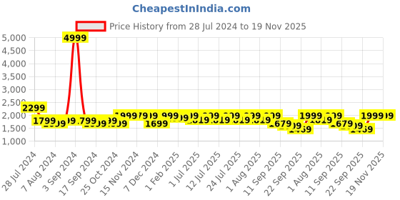 myntra.com louis stitch Men Leatherette Moccasins Formal Shoes louis stitch Price History Graph from 28 Jul 2024 to 19 Nov 2025