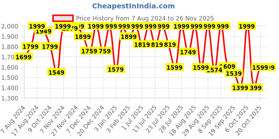 myntra.com LOUIS STITCH Men Leatherette Moccasins Formal Shoes louis stitch Price History Graph from 7 Aug 2024 to 24 Nov 2025