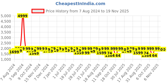 myntra.com LOUIS STITCH Men Leatherette Moccasins Formal Shoes louis stitch Price History Graph from 7 Aug 2024 to 18 Nov 2025