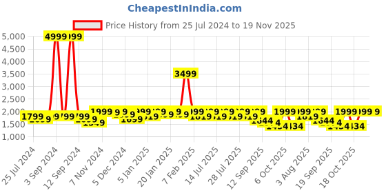 myntra.com louis stitch Men Leatherette Moccasins Formal Shoes louis stitch Price History Graph from 25 Jul 2024 to 18 Nov 2025
