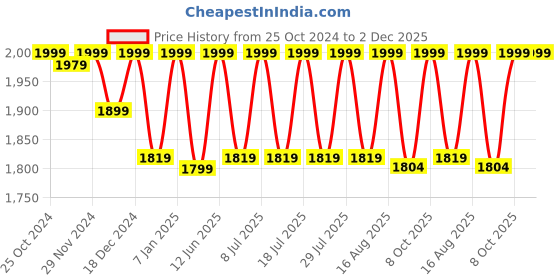 myntra.com louis stitch Men Leatherette Moccasins Formal Shoes louis stitch Price History Graph from 25 Oct 2024 to 1 Dec 2025