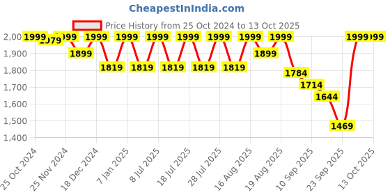 myntra.com louis stitch Men Leatherette Moccasins Formal Shoes louis stitch Price History Graph from 25 Oct 2024 to 4 Oct 2025