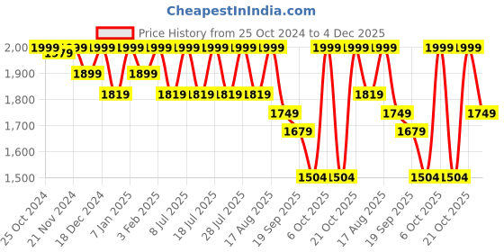 myntra.com louis stitch Men Leatherette Moccasins Formal Shoes louis stitch Price History Graph from 25 Oct 2024 to 4 Dec 2025