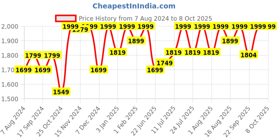 myntra.com louis stitch Men Leatherette Oxford Formal Shoes louis stitch Price History Graph from 7 Aug 2024 to 4 Oct 2025