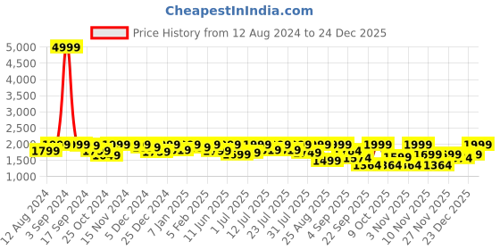 myntra.com LOUIS STITCH Men Leatherette Oxford Formal Shoes louis stitch Price History Graph from 12 Aug 2024 to 24 Dec 2025