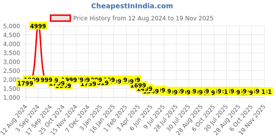myntra.com LOUIS STITCH Men Leatherette Slip On Formal Shoes louis stitch Price History Graph from 12 Aug 2024 to 19 Nov 2025