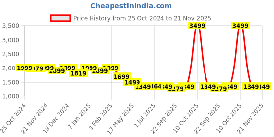 myntra.com louis stitch Men Leatherette Slip On Formal Shoes louis stitch Price History Graph from 25 Oct 2024 to 20 Nov 2025