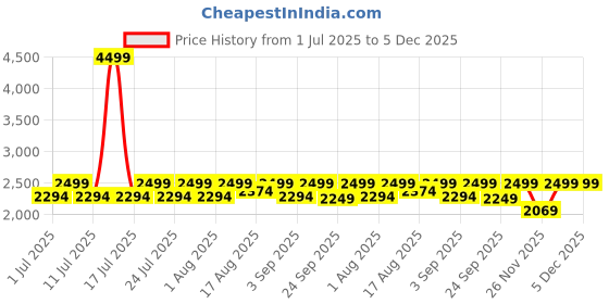 myntra.com LOUIS STITCH Men Lightweight Lace-Up Sneakers louis stitch Price History Graph from 1 Jul 2025 to 5 Dec 2025