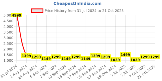 myntra.com LOUIS STITCH Men Luxury Italian Silk Necktie Set louis stitch Price History Graph from 31 Jul 2024 to 21 Oct 2025