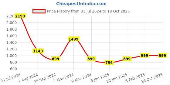 myntra.com LOUIS STITCH Men Maroon Leather Two Fold Wallet louis stitch Price History Graph from 31 Jul 2024 to 18 Oct 2025