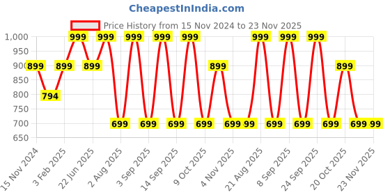 myntra.com LOUIS STITCH Men Maroon Leather Two Fold Wallet With RFID louis stitch Price History Graph from 15 Nov 2024 to 23 Nov 2025