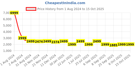 myntra.com LOUIS STITCH Men Mid-Rise Heavy Fade Clean Look Stretchable Jeans louis stitch Price History Graph from 1 Aug 2024 to 15 Oct 2025