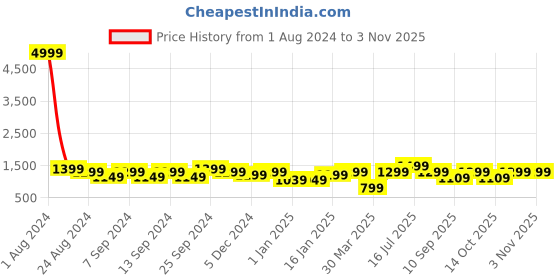 myntra.com LOUIS STITCH Men Midnight Black Italian Silk Necktie Accessory Gift Set louis stitch Price History Graph from 1 Aug 2024 to 2 Nov 2025