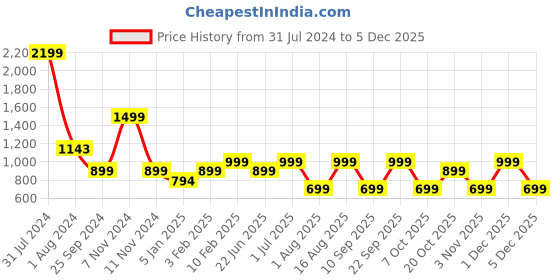 myntra.com LOUIS STITCH Men Navy Blue & Tan Brown Leather Two Fold Wallet louis stitch Price History Graph from 31 Jul 2024 to 1 Dec 2025