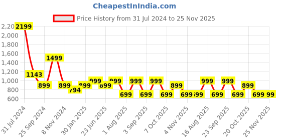 myntra.com LOUIS STITCH Men Navy Blue Leather Two Fold Rfid Wallet louis stitch Price History Graph from 31 Jul 2024 to 25 Nov 2025