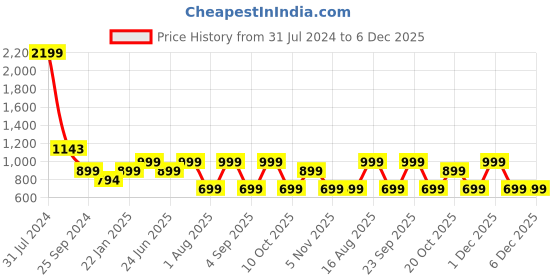 myntra.com LOUIS STITCH Men Navy Blue Leather Two Fold Wallet louis stitch Price History Graph from 31 Jul 2024 to 5 Dec 2025