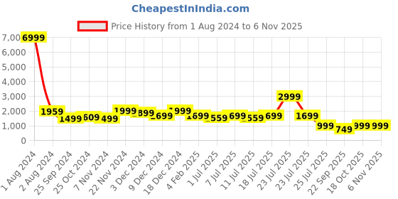myntra.com LOUIS STITCH Men Navy Blue Suede Horsebit Loafers louis stitch Price History Graph from 1 Aug 2024 to 2 Nov 2025