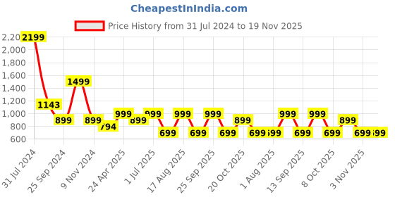 myntra.com LOUIS STITCH Men Olive Green Leather Two Fold Wallet louis stitch Price History Graph from 31 Jul 2024 to 19 Nov 2025