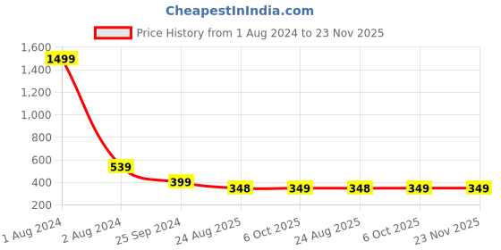 myntra.com LOUIS STITCH Men Pack Of 3 Calf Length Socks louis stitch Price History Graph from 1 Aug 2024 to 23 Nov 2025