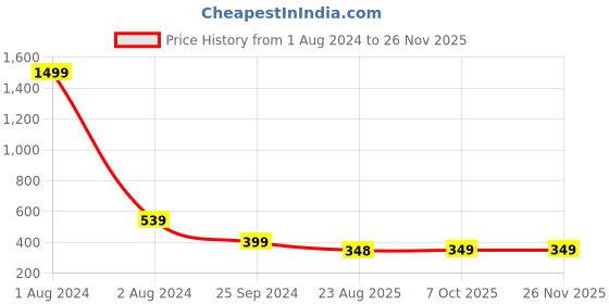 myntra.com LOUIS STITCH Men Pack Of 3 Solid Ankle-Length Antimicrobial Socks louis stitch Price History Graph from 1 Aug 2024 to 24 Nov 2025