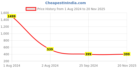 myntra.com LOUIS STITCH Men Pack of 3 Solid Ankle Length Socks louis stitch Price History Graph from 1 Aug 2024 to 20 Nov 2025