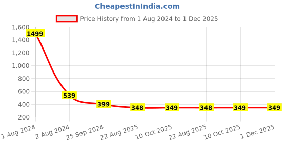 myntra.com LOUIS STITCH Men Pack Of 3 White & Red Colourblocked Above Ankle-Length Antimicrobial Socks louis stitch Price History Graph from 1 Aug 2024 to 30 Nov 2025