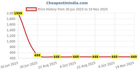 myntra.com LOUIS STITCH Men Pack Of 4 Assorted Calf-Length Antimicrobial Socks louis stitch Price History Graph from 30 Jun 2025 to 19 Nov 2025